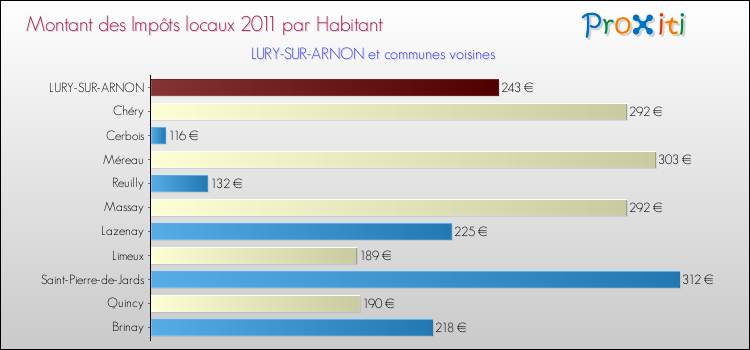 Montant des impôts locaux par Habitant pour LURY-SUR-ARNON et les communes proches Comparaison des impôts locaux par habitant pour LURY-SUR-ARNON et les communes voisines