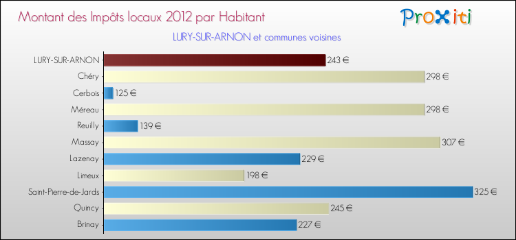 Montant des impôts locaux par Habitant pour LURY-SUR-ARNON et les communes proches Comparaison des impôts locaux par habitant pour LURY-SUR-ARNON et les communes voisines