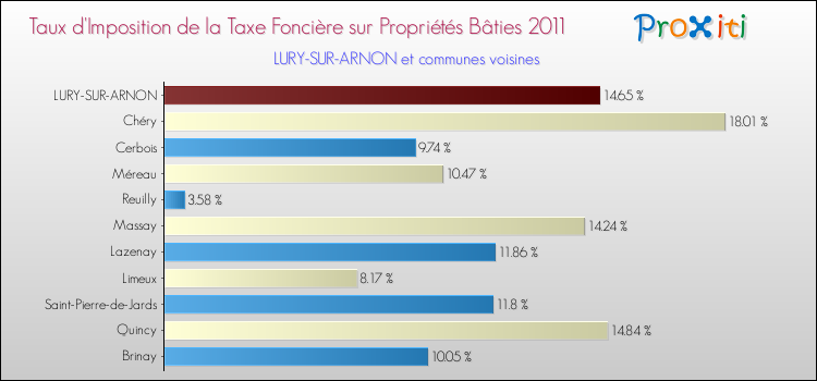 Taux d'imposition de la taxe foncière sur le bati 2011 pour LURY-SUR-ARNON et les communes proches Comparaison des taux d'imposition de la taxe foncière sur le bati 2011 pour LURY-SUR-ARNON et les communes voisines
