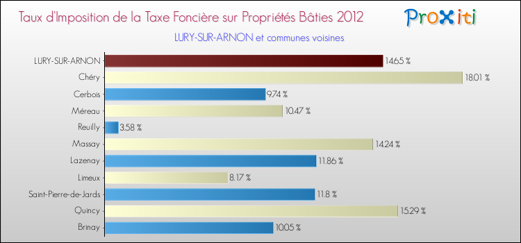 Taux d'imposition de la taxe foncière sur le bati 2012 pour LURY-SUR-ARNON et les communes proches Comparaison des taux d'imposition de la taxe foncière sur le bati 2012 pour LURY-SUR-ARNON et les communes voisines
