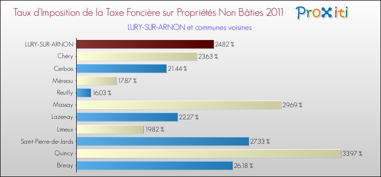 Taux d'imposition de la taxe foncière sur les immeubles et terrains non batis 2011 pour LURY-SUR-ARNON et les communes proches Comparaison des taux d'imposition de la taxe foncière sur les immeubles et terrains non batis 2011 pour LURY-SUR-ARNON et les communes voisines