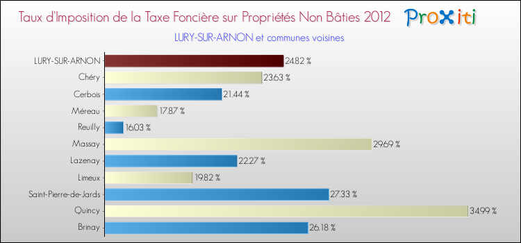 Taux d'imposition de la taxe foncière sur les immeubles et terrains non batis 2012 pour LURY-SUR-ARNON et les communes proches Comparaison des taux d'imposition de la taxe foncière sur les immeubles et terrains non batis 2012 pour LURY-SUR-ARNON et les communes voisines
