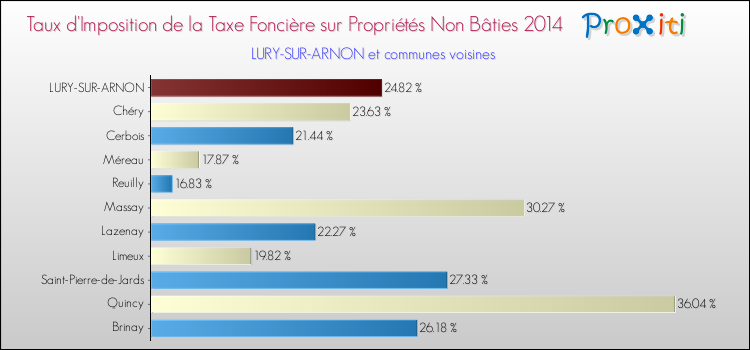 Taux d'imposition de la taxe foncière sur les immeubles et terrains non batis 2014 pour LURY-SUR-ARNON et les communes proches Comparaison des taux d'imposition de la taxe foncière sur les immeubles et terrains non batis 2014 pour LURY-SUR-ARNON et les communes voisines