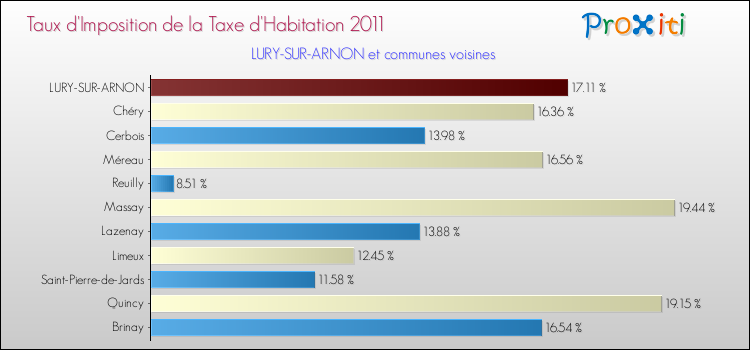 Taux d'imposition de la taxe d'habitation 2011 pour LURY-SUR-ARNON et les communes proches Comparaison des taux d'imposition de la taxe d'habitation 2011 pour LURY-SUR-ARNON et les communes voisines