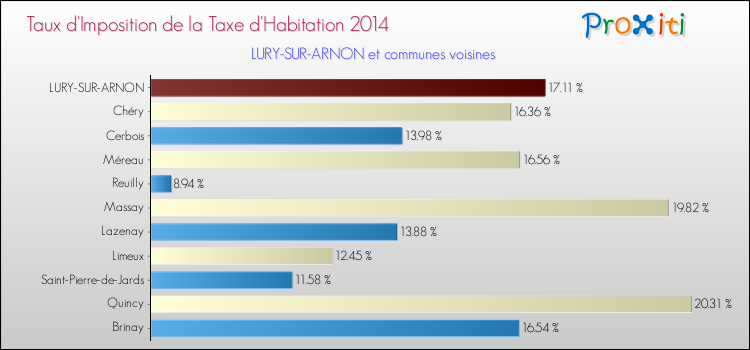 Taux d'imposition de la taxe d'habitation 2014 pour LURY-SUR-ARNON et les communes proches Comparaison des taux d'imposition de la taxe d'habitation 2014 pour LURY-SUR-ARNON et les communes voisines
