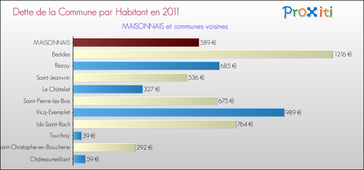 Dette par habitant de la commune en 2011 pour MAISONNAIS et les communes proches Comparaison de la dette par habitant de la commune en 2011 pour MAISONNAIS et les communes voisines