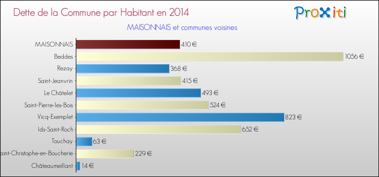 Dette par habitant de la commune en 2014 pour MAISONNAIS et les communes proches Comparaison de la dette par habitant de la commune en 2014 pour MAISONNAIS et les communes voisines