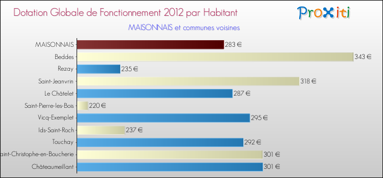 Montant des dotations globales de fonctionnement DGF par Habitant pour MAISONNAIS et les communes proches Comparaison des des dotations globales de fonctionnement DGF par habitant pour MAISONNAIS et les communes voisines