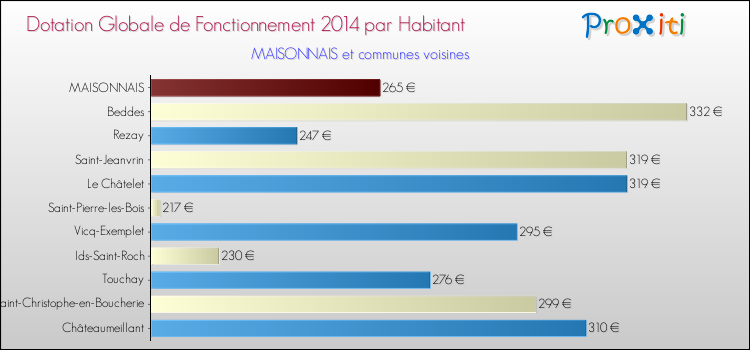 Montant des dotations globales de fonctionnement DGF par Habitant pour MAISONNAIS et les communes proches en 2014. Comparaison des des dotations globales de fonctionnement DGF par habitant pour MAISONNAIS et les communes voisines en 2014.