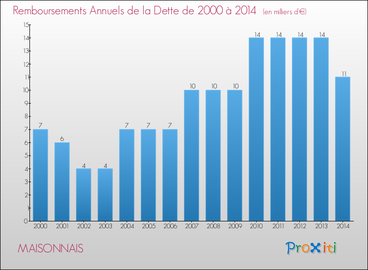 Evolution de l'annuité de la dette pour la commune de MAISONNAIS de 2000 à 2014 Annuités de la dette pour MAISONNAIS de 2000 à 2014