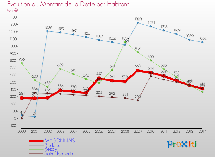 Evolution de la dette par habitant pour la commune de MAISONNAIS et les communes proches de 2000 à 2014 Comparaison de la dette par habitant pour MAISONNAIS et les communes voisines de 2000 à 2014