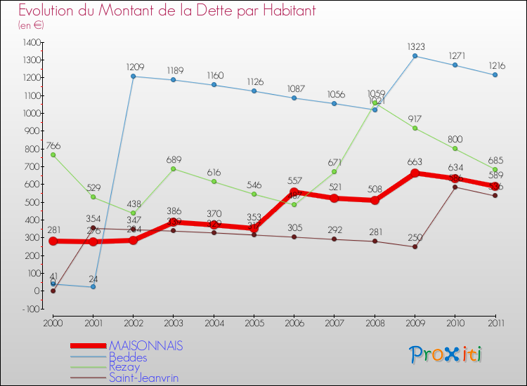 Evolution de la dette par habitant pour la commune de MAISONNAIS et les communes proches Comparaison de la dette par habitant pour MAISONNAIS et les communes voisines