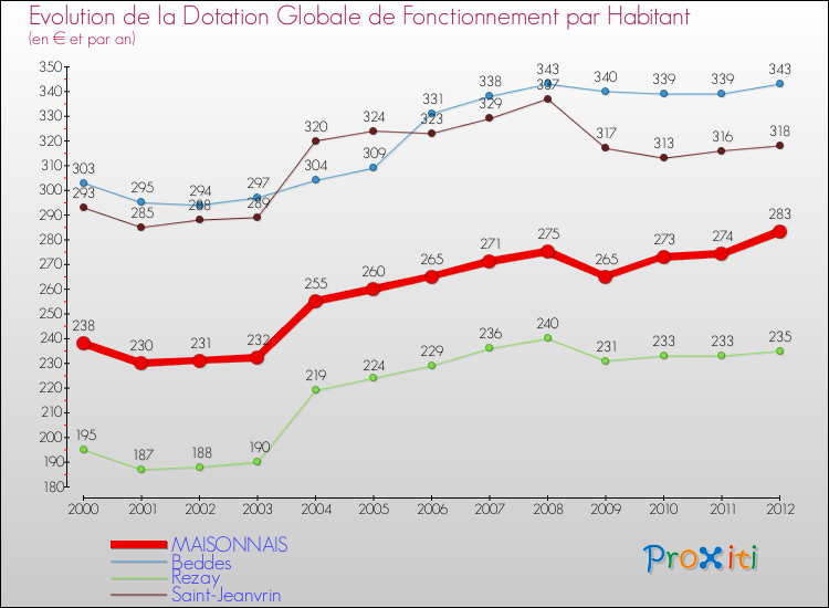 Evolution et montant de la dotation globale de fonctionnement par Habitant pour MAISONNAIS et les communes proches Comparaison des dotations globales de fonctionnement par habitant pour MAISONNAIS et les communes voisines