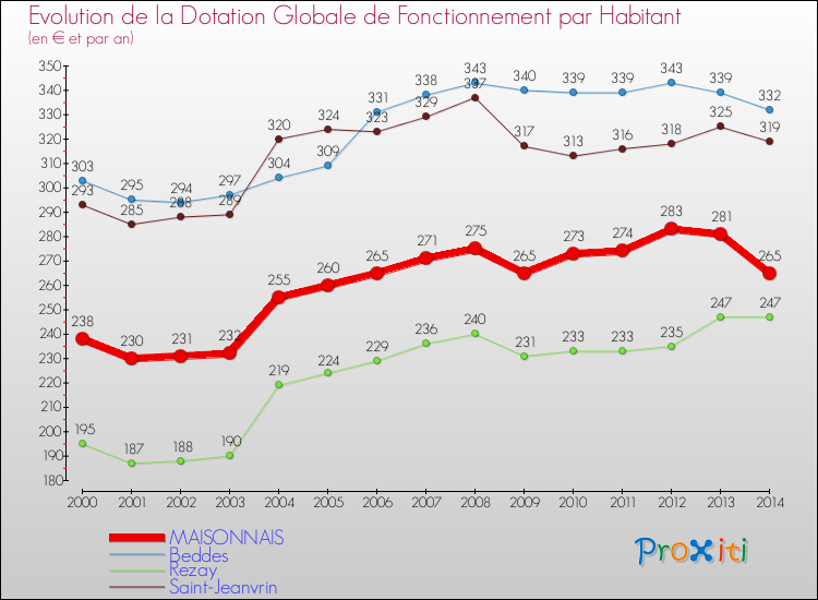 Evolution et montant de la dotation globale de fonctionnement par Habitant pour MAISONNAIS et les communes proches de 2000 à 2014. Comparaison des dotations globales de fonctionnement par habitant pour MAISONNAIS et les communes voisines de 2000 à 2014.