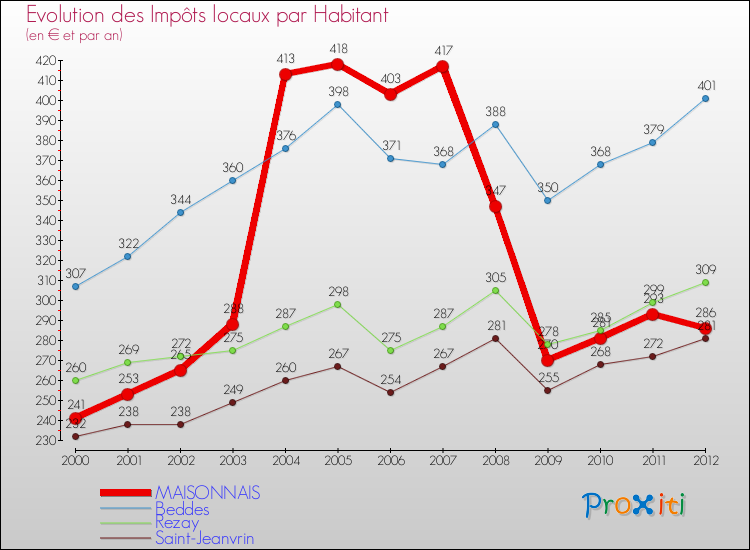 Evolution et montant des impôts locaux par Habitant pour MAISONNAIS et les communes proches Comparaison des impôts locaux par habitant pour MAISONNAIS et les communes voisines