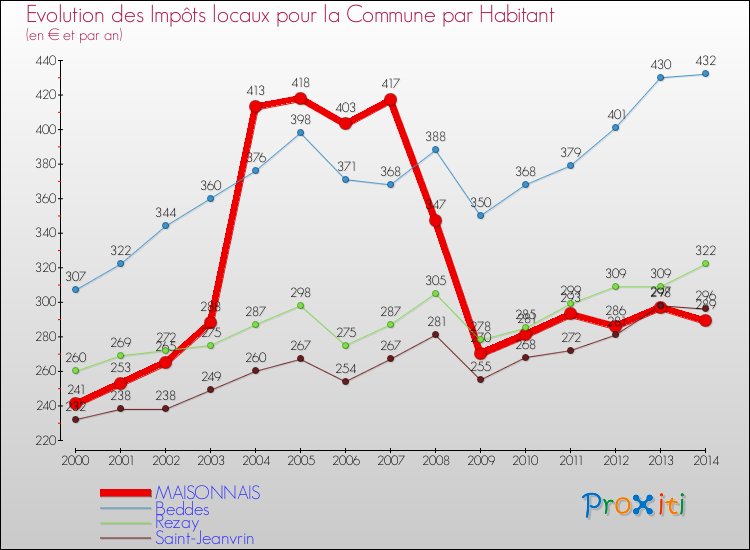 Evolution et montant des impôts locaux par Habitant pour MAISONNAIS et les communes proches de 2000 à 2014 Comparaison des impôts locaux par habitant pour MAISONNAIS et les communes voisines de 2000 à 2014