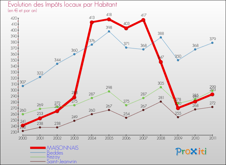 Evolution et montant des impôts locaux par Habitant pour MAISONNAIS et les communes proches Comparaison des impôts locaux par habitant pour MAISONNAIS et les communes voisines