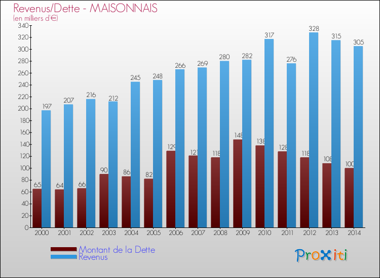 Evolution comparée de la dette et des revenus pour la commune de MAISONNAIS de 2000 à 2014 Comparaison de la dette et des revenus pour MAISONNAIS de 2000 à 2014