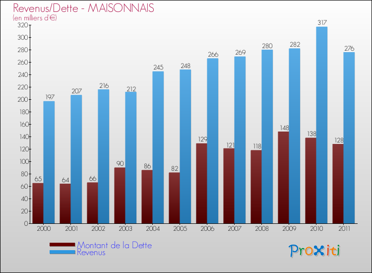Evolution comparée de la dette et des revenus pour la commune de MAISONNAIS de 2000 à 2011 Comparaison de la dette et des revenus pour MAISONNAIS de 2000 à 2011