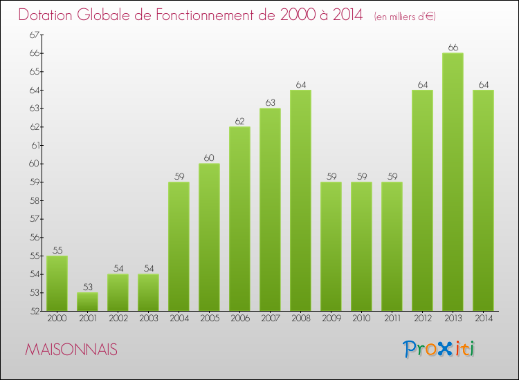 Evolution du montant de la Dotation Globale de Fonctionnement pour la commune de MAISONNAIS de 2000 à 2014 Evolution du montant de la Dotation Globale de Fonctionnement pour MAISONNAIS de 2000 à 2014