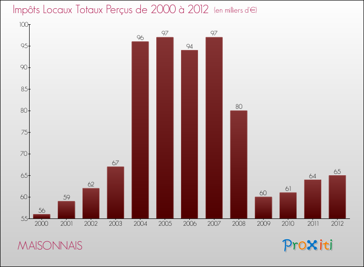 Evolution des Impôts Locaux pour la commune de MAISONNAIS de 2000 à 2012 Evolution des Impôts Locaux pour MAISONNAIS de 2000 à 2012