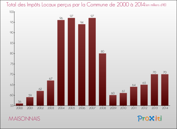 Evolution des Impôts Locaux pour la commune de MAISONNAIS de 2000 à 2014 Evolution des Impôts Locaux pour MAISONNAIS de 2000 à 2014