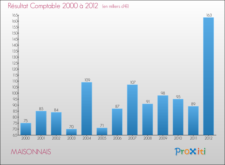 Evolution du résultat comptable pour la commune de MAISONNAIS de 2000 à 2012 Evolution du résultat comptable pour MAISONNAIS de 2000 à 2012
