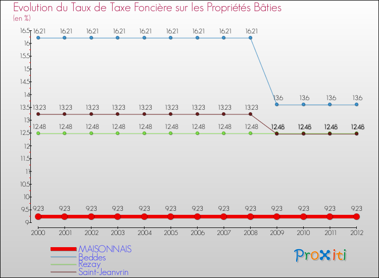 Evolution du taux de la taxe foncière sur le bati pour MAISONNAIS et les communes proches de 2000 à 2012 Comparaison des taux de taxe foncière sur le bati pour MAISONNAIS et les communes voisines de 2000 à 2012