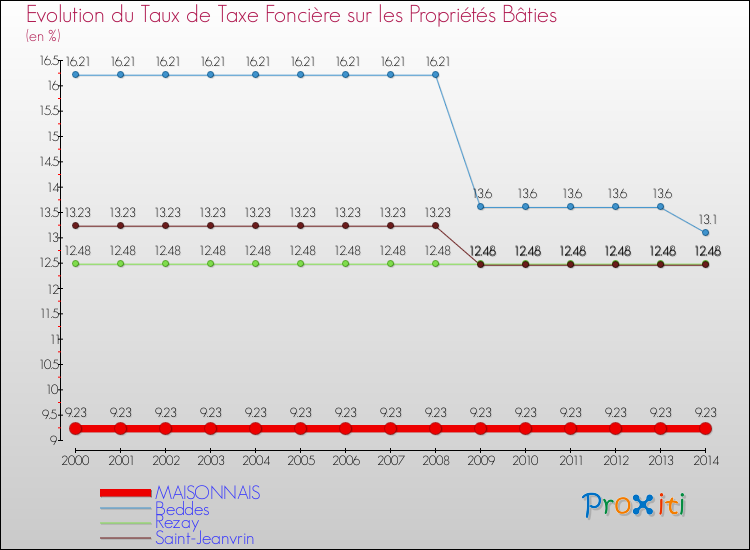Evolution du taux de la taxe foncière sur le bati pour MAISONNAIS et les communes proches de 2000 à 2014 Comparaison des taux de taxe foncière sur le bati pour MAISONNAIS et les communes voisines de 2000 à 2014