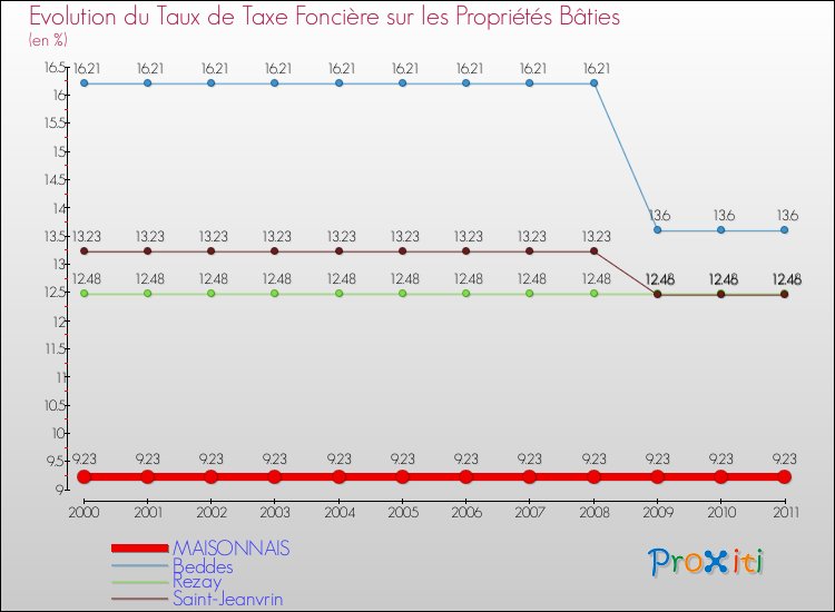Evolution du taux de la taxe foncière sur le bati pour MAISONNAIS et les communes proches Comparaison des taux de taxe foncière sur le bati pour MAISONNAIS et les communes voisines