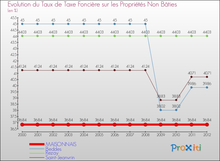 Evolution du taux de la taxe foncière sur les immeubles et terrains non batis pour MAISONNAIS et les communes proches de 2000 à 2012 Comparaison des taux de la taxe foncière sur les immeubles et terrains non batis pour MAISONNAIS et les communes voisines de 2000 à 2012