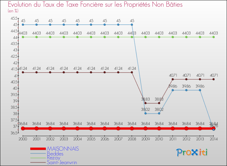 Evolution du taux de la taxe foncière sur les immeubles et terrains non batis pour MAISONNAIS et les communes proches de 2000 à 2014 Comparaison des taux de la taxe foncière sur les immeubles et terrains non batis pour MAISONNAIS et les communes voisines de 2000 à 2014