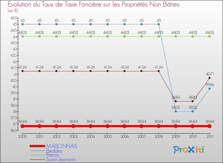 Evolution du taux de la taxe foncière sur les immeubles et terrains non batis pour MAISONNAIS et les communes proches Comparaison des taux de la taxe foncière sur les immeubles et terrains non batis pour MAISONNAIS et les communes voisines
