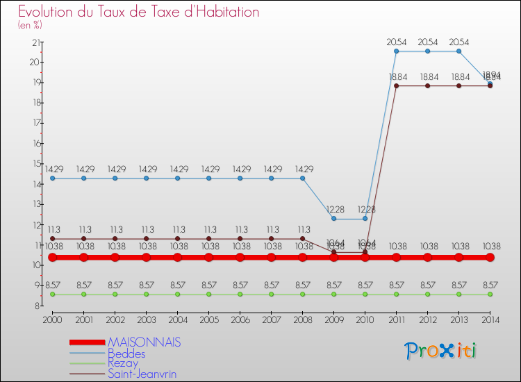 Evolution du taux de la taxe d'habitation pour MAISONNAIS et les communes proches de 2000 à 2014 Comparaison des taux de la taxe d'habitation pour MAISONNAIS et les communes voisines de 2000 à 2014