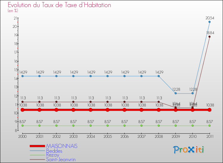 Evolution du taux de la taxe d'habitation pour MAISONNAIS et les communes proches Comparaison des taux de la taxe d'habitation pour MAISONNAIS et les communes voisines