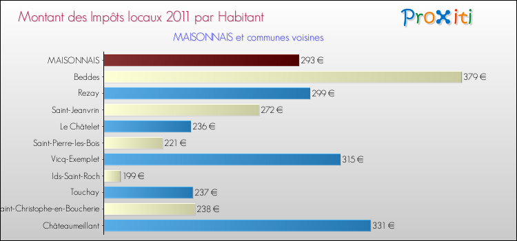 Montant des impôts locaux par Habitant pour MAISONNAIS et les communes proches Comparaison des impôts locaux par habitant pour MAISONNAIS et les communes voisines