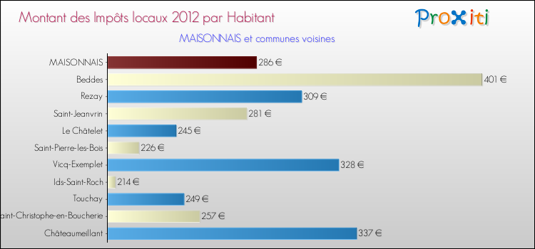 Montant des impôts locaux par Habitant pour MAISONNAIS et les communes proches Comparaison des impôts locaux par habitant pour MAISONNAIS et les communes voisines