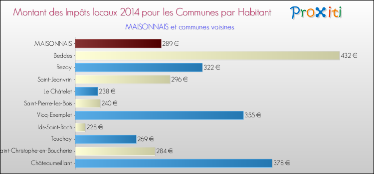 Montant des impôts locaux par Habitant pour MAISONNAIS et les communes proches en 2014 Comparaison des impôts locaux par habitant pour MAISONNAIS et les communes voisines en 2014