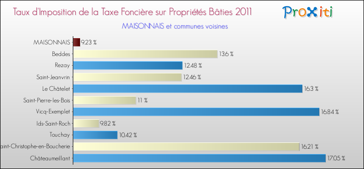 Taux d'imposition de la taxe foncière sur le bati 2011 pour MAISONNAIS et les communes proches Comparaison des taux d'imposition de la taxe foncière sur le bati 2011 pour MAISONNAIS et les communes voisines