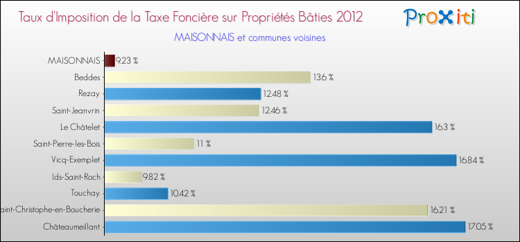 Taux d'imposition de la taxe foncière sur le bati 2012 pour MAISONNAIS et les communes proches Comparaison des taux d'imposition de la taxe foncière sur le bati 2012 pour MAISONNAIS et les communes voisines