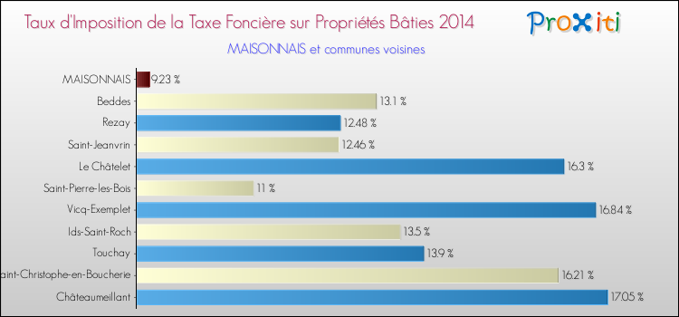 Taux d'imposition de la taxe foncière sur le bati 2014 pour MAISONNAIS et les communes proches Comparaison des taux d'imposition de la taxe foncière sur le bati 2014 pour MAISONNAIS et les communes voisines