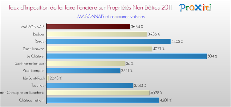 Taux d'imposition de la taxe foncière sur les immeubles et terrains non batis 2011 pour MAISONNAIS et les communes proches Comparaison des taux d'imposition de la taxe foncière sur les immeubles et terrains non batis 2011 pour MAISONNAIS et les communes voisines