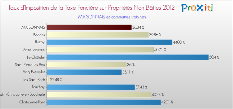 Taux d'imposition de la taxe foncière sur les immeubles et terrains non batis 2012 pour MAISONNAIS et les communes proches Comparaison des taux d'imposition de la taxe foncière sur les immeubles et terrains non batis 2012 pour MAISONNAIS et les communes voisines