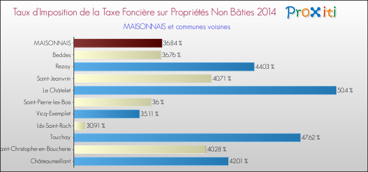 Taux d'imposition de la taxe foncière sur les immeubles et terrains non batis 2014 pour MAISONNAIS et les communes proches Comparaison des taux d'imposition de la taxe foncière sur les immeubles et terrains non batis 2014 pour MAISONNAIS et les communes voisines