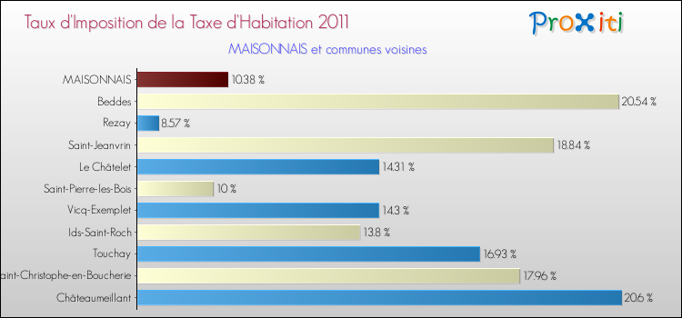 Taux d'imposition de la taxe d'habitation 2011 pour MAISONNAIS et les communes proches Comparaison des taux d'imposition de la taxe d'habitation 2011 pour MAISONNAIS et les communes voisines