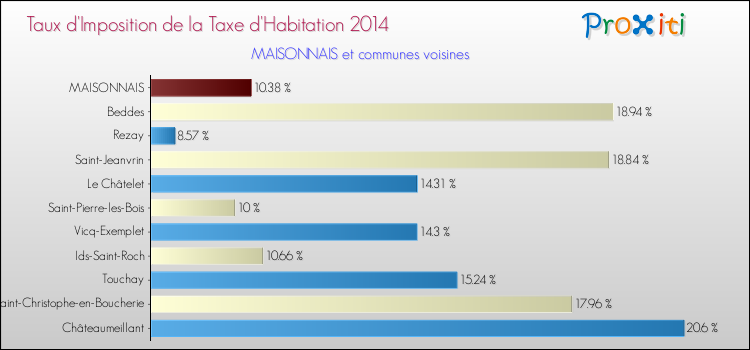 Taux d'imposition de la taxe d'habitation 2014 pour MAISONNAIS et les communes proches Comparaison des taux d'imposition de la taxe d'habitation 2014 pour MAISONNAIS et les communes voisines
