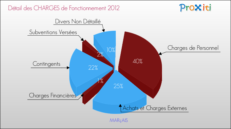 Décomposition des Charges de Fonctionnement 2012 de la commune de MARçAIS Charges de Fonctionnement 2012 pour la commune de MARçAIS