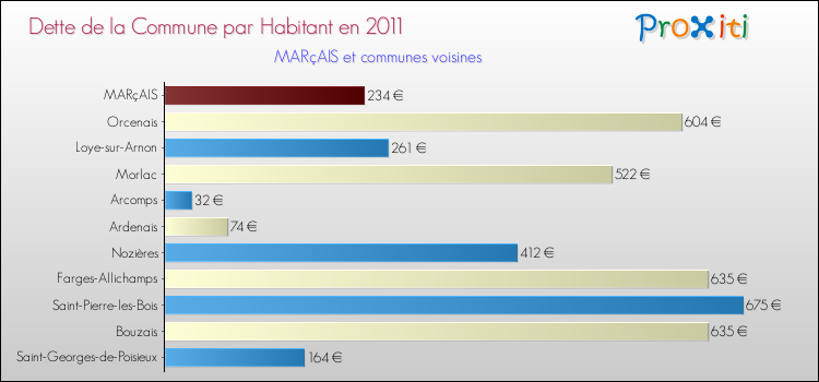 Dette par habitant de la commune en 2011 pour MARçAIS et les communes proches Comparaison de la dette par habitant de la commune en 2011 pour MARçAIS et les communes voisines
