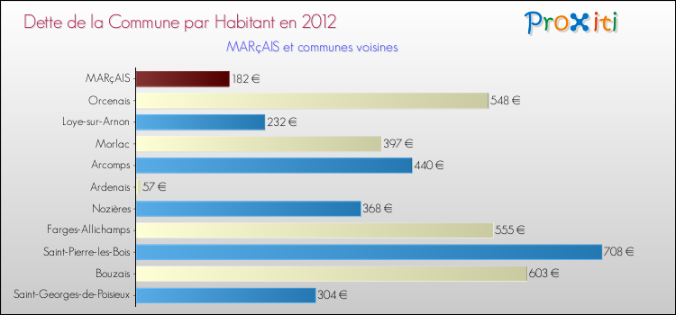 Dette par habitant de la commune en 2012 pour MARçAIS et les communes proches Comparaison de la dette par habitant de la commune en 2012 pour MARçAIS et les communes voisines