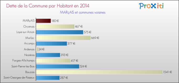 Dette par habitant de la commune en 2014 pour MARçAIS et les communes proches Comparaison de la dette par habitant de la commune en 2014 pour MARçAIS et les communes voisines